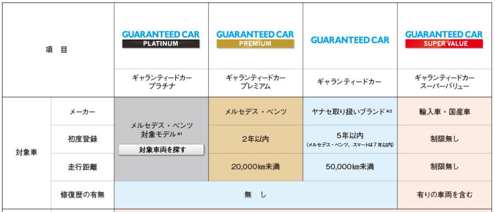 ヤナセ認定中古車　ギャランティードカー スーパーバリュー