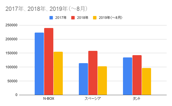 ホンダN-BOXとライバル車の年間販売台数比較
